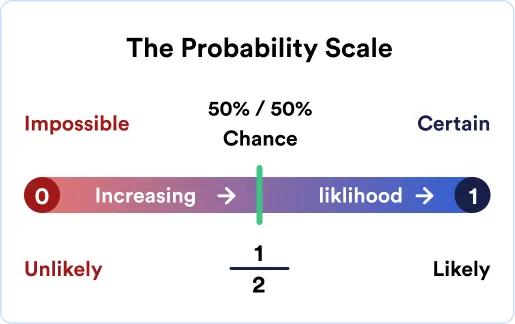 Probability of Winning the Lottery Scale