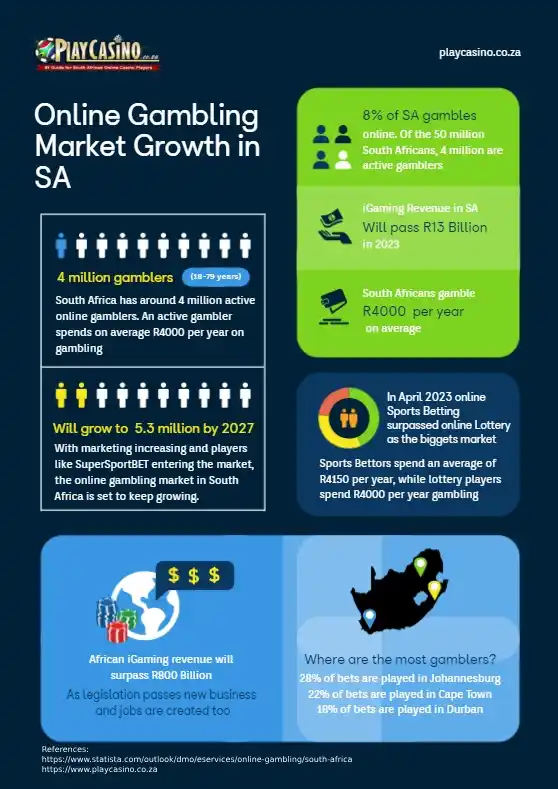 Online Gambling Stats South Africa - Infographic