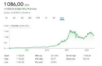 Evolution gaming share price image