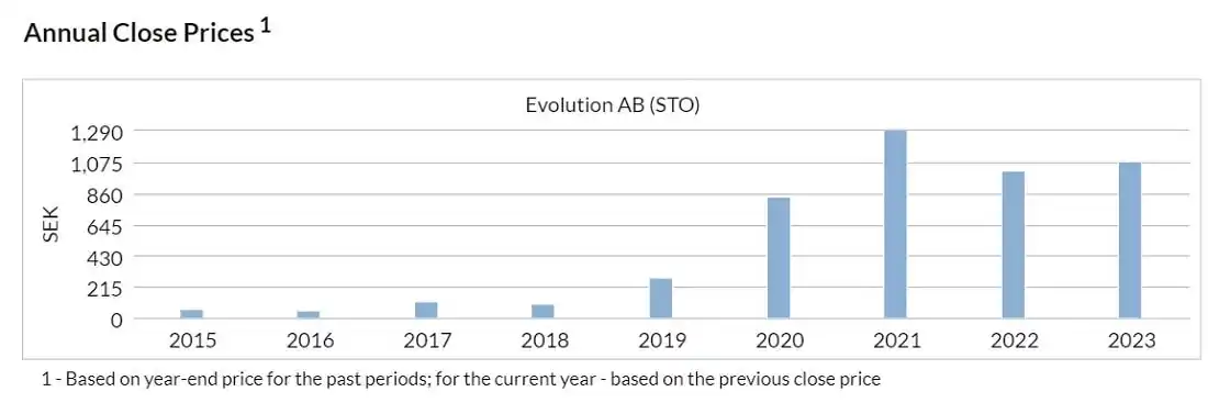 Evolution gaming share price image 2