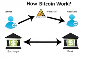 How bitcoin works