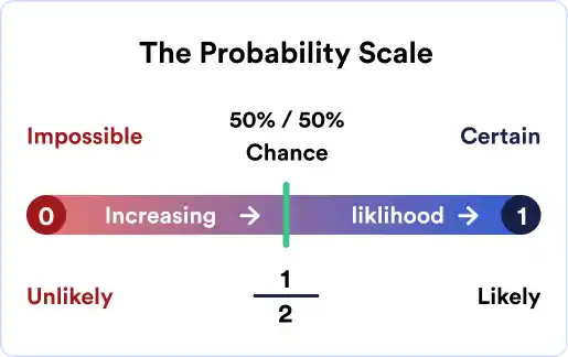 Probability of Winning the Lottery Scale