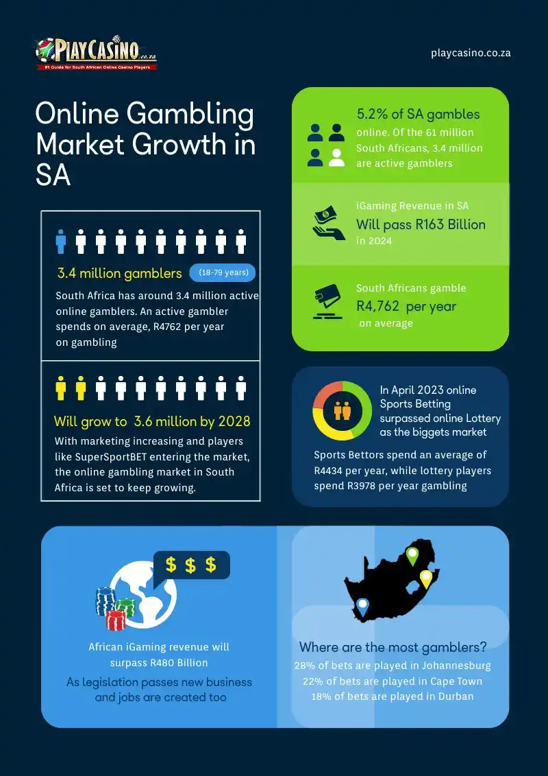 Online Gambling Statistics in South Africa