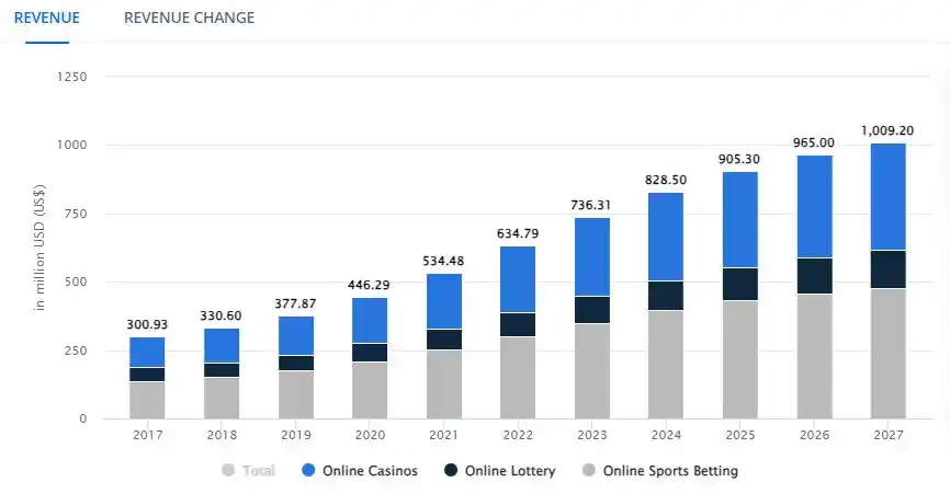 Online Gambling South Africa Revenue Stats