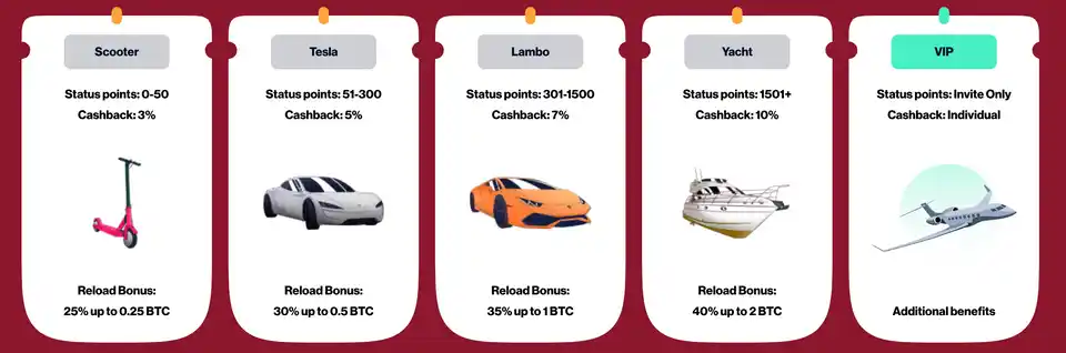 Loyalty garage FortuneJack points system