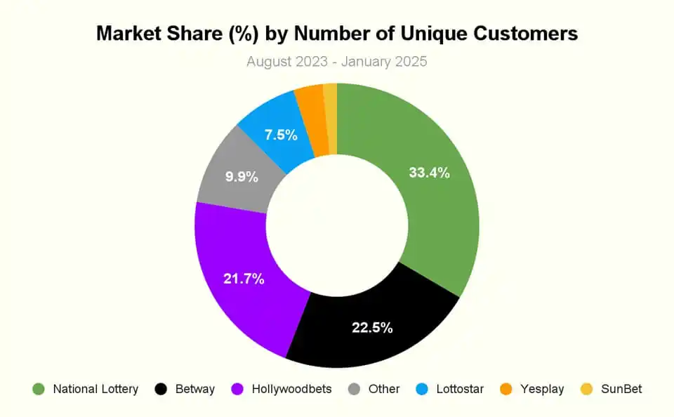 Sports Betting Market Share Graph